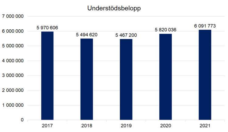 Understödsbelopp:
2017 5970606, 2018 5494620, 2019 5467200, 2020 5820036, 2021 6091773.