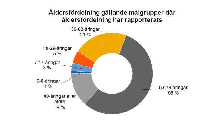 Åldersfördelning gällande målgrupper där åldersförledning har rapporterats: 0-6-åringar 1 %, 7-17-åringar 3 %, 18-29-åringar 5 %, 30-62-åringar 21 %, 63-79-åringar 56 %, 80-åringar eller äldre 14 %. 