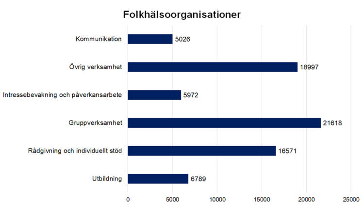 Folkhälsoorganisationer
Kommunikation 5026, intressebevakning och påverkansarbete 5972, gruppverksamhet 21618, rådgivning och individuellt stöd 16571, utbildning 6789, övrig verksamhet 18997.