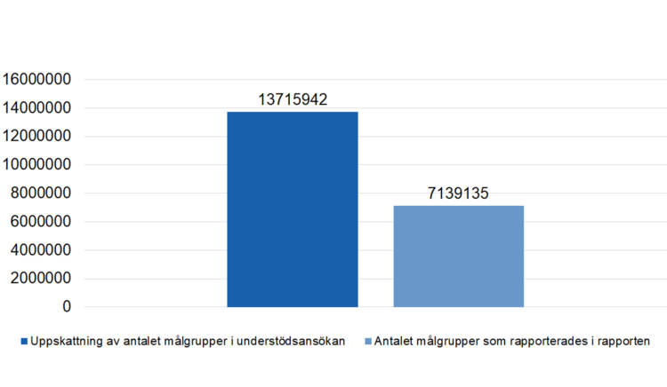 Uppskattning av antalet målgrupper i understödsansökan 13715942, antalet målgrupper som rapporterades i rapporten 7139135. 