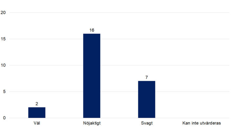 Väl 2, nöjaktigt 16, svagt 7, kan inte utvärderas 0.