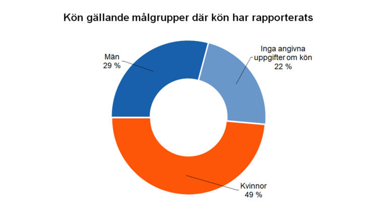 Kön gällande målgrupper där kön har rapporterats: män 29 %, kvinnor 49 %, inga uppgifter om kön 22 %. 