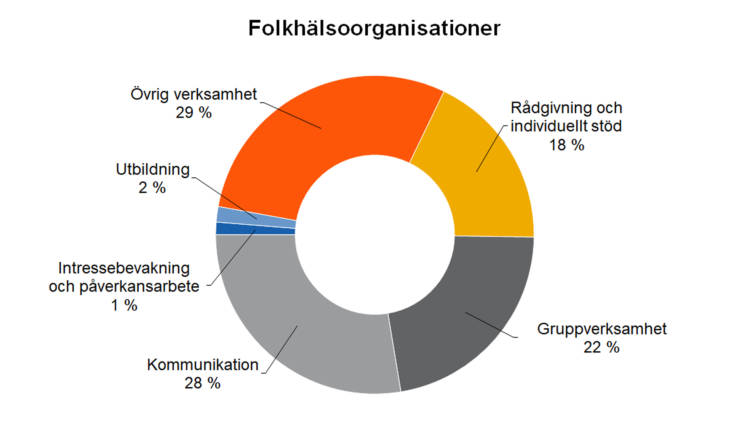 Folkhölsoorganisationer: Övrig verksamhet 29 %, kommunikation 28 %, gruppverksamhet 22 %, rådgivning och individuellt stöd 18 %, utbildning 2 %, intressebevakning och påverkansarbete 1 %. 