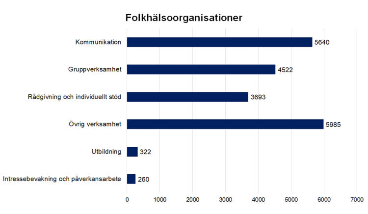 Folkhälsoorganisationer. 
Kommunikation 5640, gruppverksamhet 4522, rådgivning och individuellt stöd 3693, utbildning 322, intressebevakning och påverkansarbete 260, övrig verksamhet 5985.