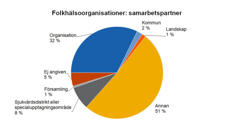 Folkhälsoorganisationer: samarbetspartner. Organisation 32 %, kommun 2 %, landskap 1 %, annan 51 %, sjukvårdsdistrikt eller specialupptagningsområde 8 %, ej angiven 5 %, församling 1 %. 