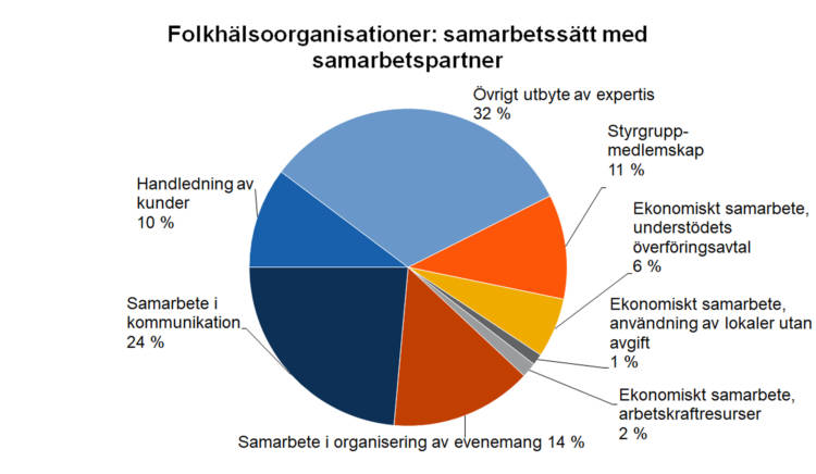 Folkhäloorganisationer: samarbetssätt med samarbetspartner. Handledning av kunder 10 %, samarbete i kommunikation 24 %, samarbete i organisering av evenemang 14 %, ekonomiskt samarbete, arbetskraftresurser 2 %, ekonomiskt samarbete, användning av lokaler utan avgift 1 %, ekonomiskt samarbete, understödets överföringsavtal 6 %, styrgruppmedlemskap 11 %, övrigt utbyte av expertis 32 %. 