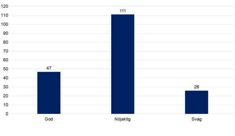 God 47, nöjaktig 111, svag 26. 