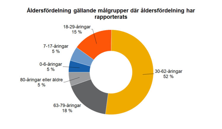 Åldersfördelning gällande målgrupper där åldersfördelning har rapporterats: 18-29-åringar 15 %, 30-62-åringar 52 %, 63-79-åringar 18 %, 80-åringar eller äldre 5 %, 0-6-åringar 5 %, 7-17-åringar 5 %. 