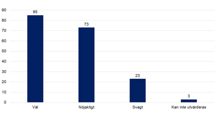 Väl 85, nöjaktigt 73, svagt 23, kan inte utvärderas 3. 