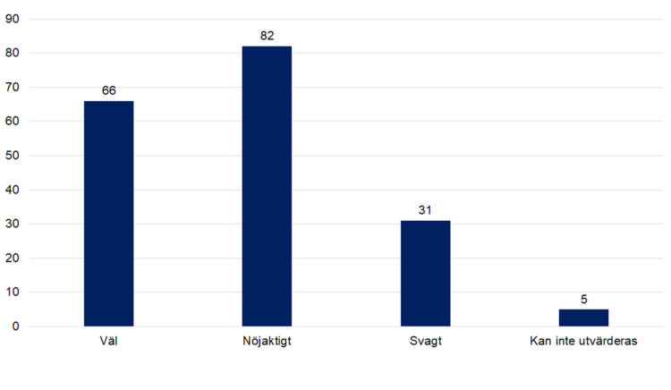 Väl 66, nöjaktigt 82, svagt 31, kan inte utvärderas 5. 