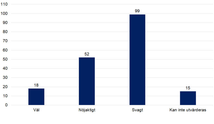 Väl 18, nöjaktigt 52, svagt 99, kan inte utvärderas 15. 