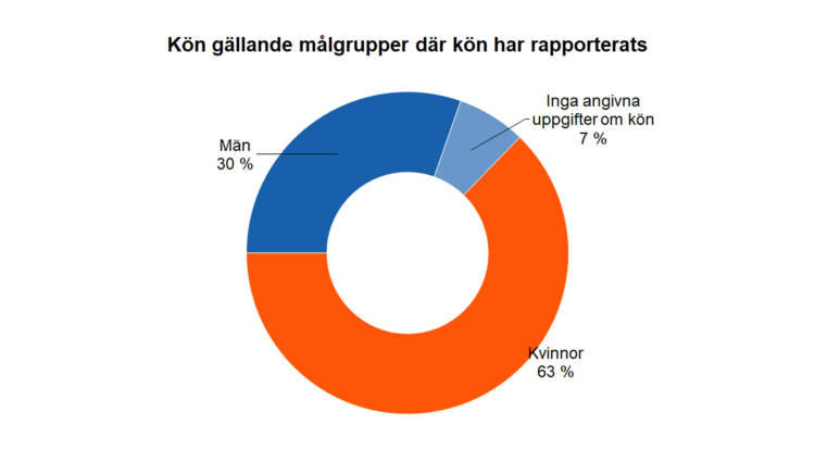 Kön gällande målgrupper där kön har rapporterats: kvinnor 63 %, män 30 %, inga uppgifter om kön 7 %. 