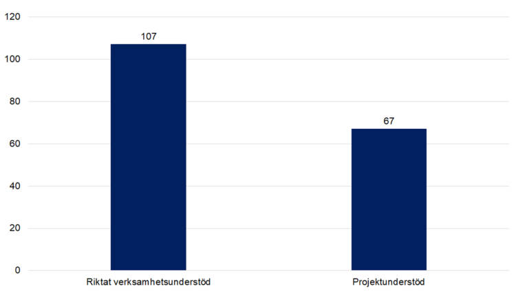 Riktat verksamhetsunderstöd 107, projektunderstöd 67. 