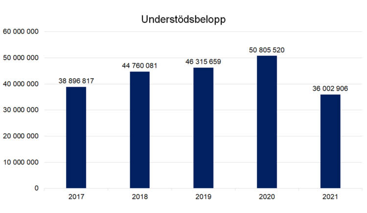 Understödsbelopp: 2017 38896817, 2018 44760081, 2019 46315659, 2020 50805520, 2021 36002906.