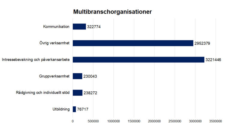 Multibranschorganisationer: 
kommunikation 322774, gruppverksamhet 230043, rådgivning och individuellt stöd 238272, övrig verksamhet 2952379, utbildning 76717, intressebevakning och påverkansarbete 3221446. 