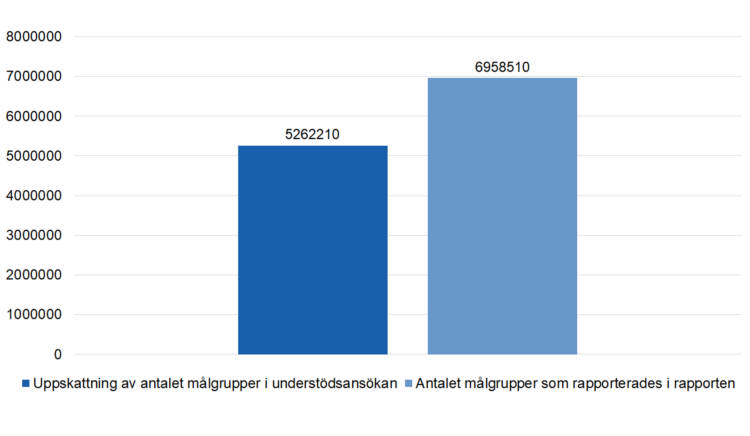 Uppskattning av antalet målgrupper i understödsansökan 5262210, Analet målgrupper som rapporterades i rapporten 6958510.