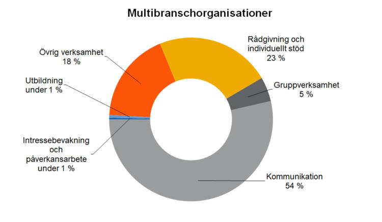 Multibranschorganisationer: Övrig verksamhet 18 %, kommunikation 54 %, gruppverksamhet 5 %, rådgivning och individuellt stöd 23 %, utbildning under 1 %, intressebevakning och påverkansarbete under 1 %. 