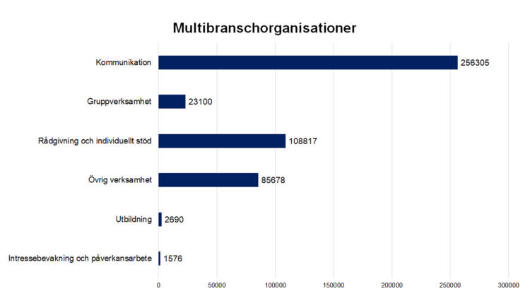 Multibranschorganisationer:
kommunikation 256305, gruppverksamhet 23100, rådgivning och individuellt stöd 108817, övrig verksamhet 85678, utbildning 2690, intressebevakning och påverkansarbete 1576. 