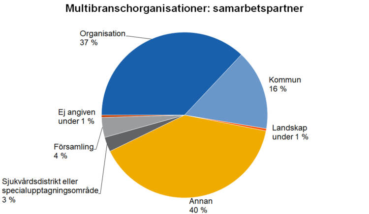 Multibranschorganisationer: samarbetspartner:
Kommun 16 %, landskap under 1 %, annan 40 %, sjukvårdsdistrikt eller specialupptagningsområden 3 %, församling 4 %, ej angiven under 1 %, organisation 37 %. 