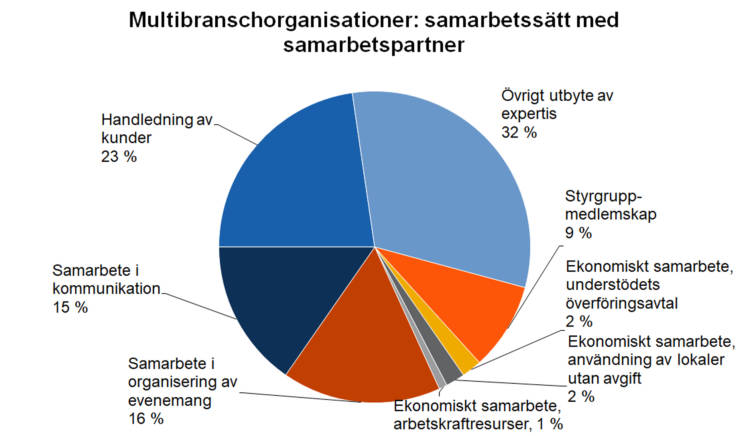 Multibranschorganisationer: samarbetssätt med samarbetspartner. Handledning av kunder 23 %, samarbete i kommunikation 15 %, samarbete i organisering av evenemang 16 %, ekonomiskt samarbete, arbetskraftresurser 1 %, ekonomiskt samarbete, användning av lokaler utan avgift 2 %, ekonomiskt samarbete, understödets överföringsavtal 2 %, styrgruppmedlemskap 9 %, övrigt utbyte av expertis 32 %. 