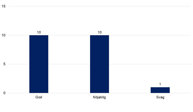 God 10, nöjaktig 10, svag 1.