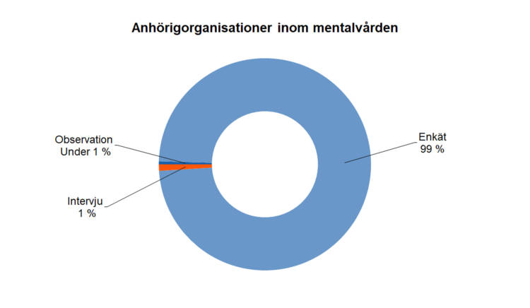Anhörigorganisationer inom mentalvården: enkät 99 %, intervju 1 %, observation under 1 %. 