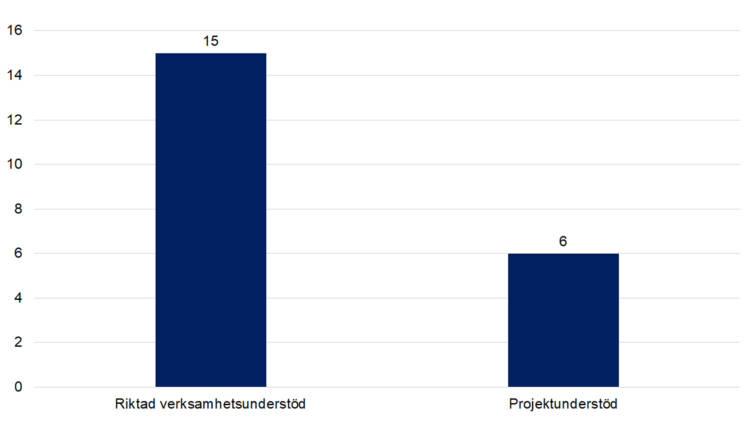 Riktad verksamhetsunderstöd 15, projektunderstöd 6. 