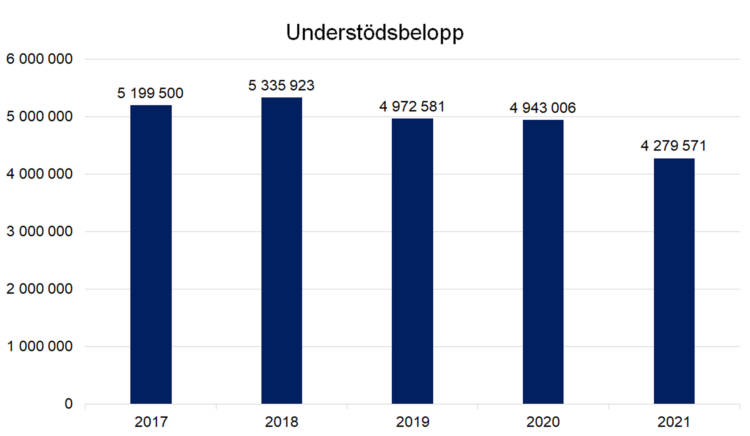 Understödsbelopp 2017 5199500, 2018 5335923, 2019 4972581, 2020 4943006, 2021 4279571.