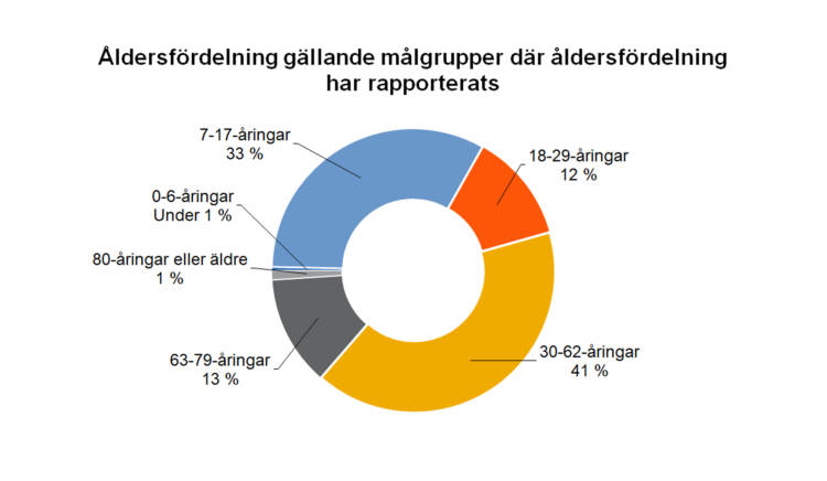 Åldersfördelning gällande målgrupper där åldersförledning har rapporterats: 0-6-åringar under 1 %, 7-17-åringar 33 %, 18-29-åringar 12 %, 30-62-åringar 41 %, 63-79-åringar 13 %, 80-åringar eller äldre 1 %. 