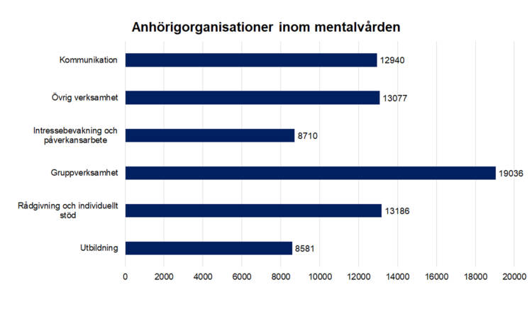 Anhörigorganisationer inom mentalvården. Kommunikation 12940, gruppverksamhet 19036, rådgivning och individuellt stöd 13186, övrig verksamhet 13077, utbildning 8581, intressebevakning och påverkansarbete 8710.