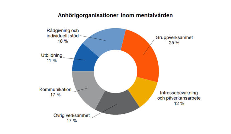 Anhörigorganisationer inom mentalvården. Kommunikation 17 %, utbildning 11 %, rådgivning och individuellt stöd 18 %, gruppverksamhet 25 %, övrig verksamhet 17 %, intressebevakning och påverkansarbete 12 %. 