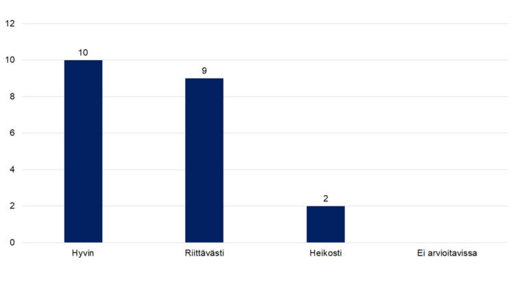 Hyvin 10, riittävästi 9, heikosti 2, ei arvioitavissa 0.