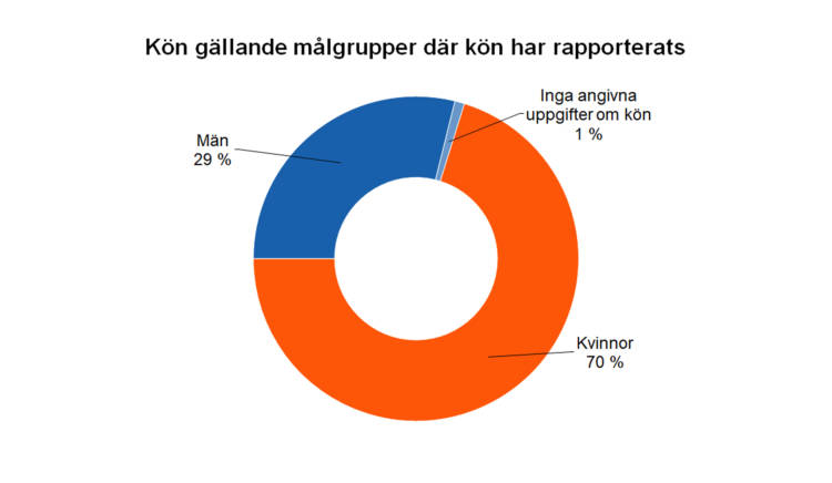 Kön gällande målgrupper där kön har rapporterats: män 29 %, kvinnor 70 %, inga uppgifter om kön 1 %. 