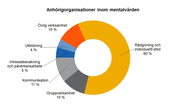 Anhörigorganisationer inom mentalvården. Övrig verksamhet 10 %, kommunikation 11 %, gruppverksamhet 10 %, rådgivning och individuellt stöd 60 %, utbildning 4 %, intressebevakning och påverkansarbete 5 %. 