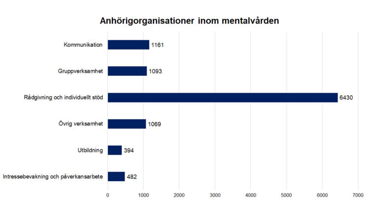 Anhörigorganisationer inom mentalvården. Kommunikation 1161, gruppverksamhet 1093, rådgivning och individuellt stöd 6430, övrig verksamhet 1069, utbildning 394, intressebevakning och påverkansarbete 482.