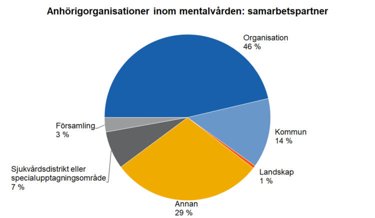 Anhörigorganisationer inom mentalvården: samarbetspartner
Kommun 14 %, landskap 1 %, annan 29 %, sjukvårdsdistrikt eller specialupptagningsområde 7 %, församling 3 %, organisation 46 %. 