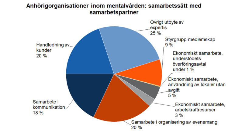 Anhörigorganisationer inom mentalvården: samarbetssätt med samarbetspartner. Handledning av kunder 20 %, samarbete i kommunikation 18 %, samarbete i organisering av evenemang 20 %, ekonomiskt samarbete, arbetskraftresurser 3 %, ekonomiskt samarbete, användning av lokaler utan avgift 5 %, ekonomiskt samarbete, understödets överföringsavtal under 1 %, styrgruppmedlemskap 9 %, övrigt utbyte av expertis 25 %. 