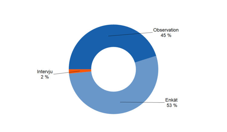 Intervju 2 %, observation 45 %, enkät 53 %. 