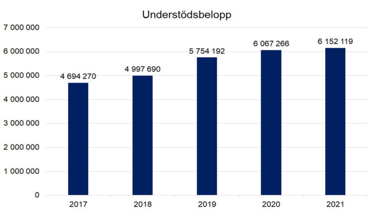 Understödsbelopp: 2017 469270, 2018 4997690, 2019 5754192, 2020 6067266, 2021 6152119.