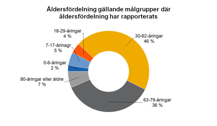 Åldersfördelning gällande målgrupper där åldersförledning har rapporterats: 0-6-åringar 2 %, 7-17-åringar 5 %, 18-29-åringar 4 %, 30-62-åringar 46 %, 63-79-åringar 36 %, 80-åringar eller äldre 7 %. 