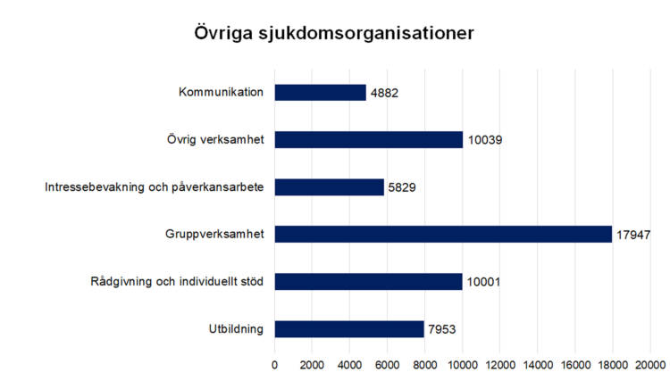 Övriga sjukdomsorganisationer
Kommunikation 4882, intressebevakning och påverkansarbete 5829, gruppverksamhet 17947, rådgivning och individuellt stöd 10001, utbildning 7953, övrig verksamhet  10039.