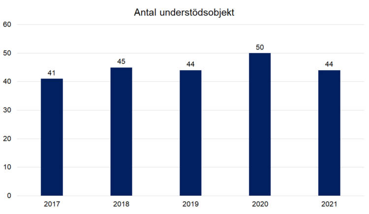 Antal understödsobjekt: 2017 41, 2018 45, 2019 44, 2020 50, 2021 44. 