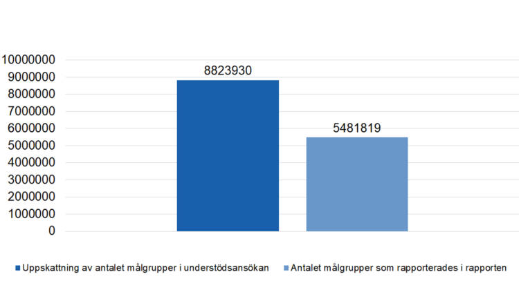 Uppskattning av antalet målgrupper i understödsansökan 8823930, antalet målgrupper som rapporterades i rapporten 5481819. 