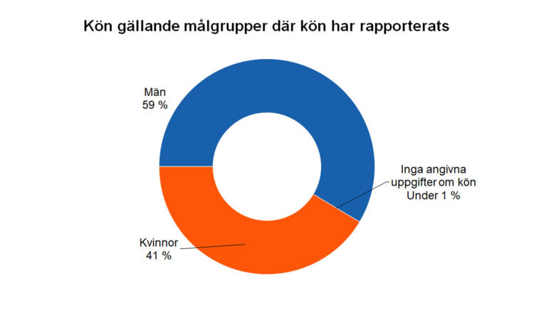 Kön gällande målgrupper där kön har rapporterats: män 59 %, kvinnor 41 %, inga uppgifter om kön under 1 %. 