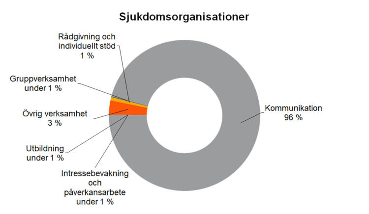 Övriga sjukdomsorganisationer: Övrig verksamhet 3 %, kommunikation 96 %, gruppverksamhet under 1 %, rådgivning och individuellt stöd 1 %, utbildning under 1 %, intressebevakning och påverkansarbete under 1 %. 