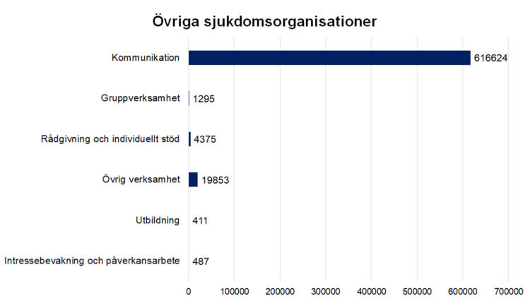 Övriga sjukdomsorganisationer. 
Kommunikation 616624, gruppverksamhet 1295, rådgivning och individuellt stöd 4375, utbildning 411, intressebevakning och påverkansarbete 487, övrig verksamhet 19853.