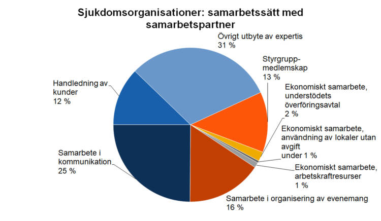 Övriga sjukdomsorganisationer: samarbetssätt med samarbetspartner. Handledning av kunder 12 %, samarbete i kommunikation 25 %, samarbete i organisering av evenemang 16 %, ekonomiskt samarbete, arbetskraftresurser 1 %, ekonomiskt samarbete, användning av lokaler utan avgift under 1 %, ekonomiskt samarbete, understödets överföringsavtal 2 %, styrgruppmedlemskap 13 %, övrigt utbyte av expertis 31 %. 