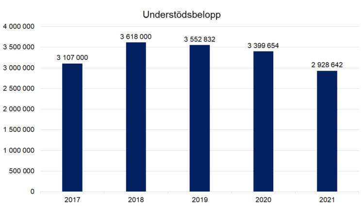 Understödsbelopp: 2017 3107000, 2018 3618000, 2019 3552832, 2020 3399654, 2021 2928642.