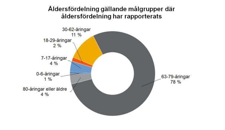 Åldersfördelning gällande målgrupper där åldersförledning har rapporterats: 0-6-åringar 1 %, 7-17-åringar 4 %, 18-29-åringar 2 %, 30-62-åringar 11 %, 63-79-åringar 78 %, 80-åringar eller äldre 4 %. 