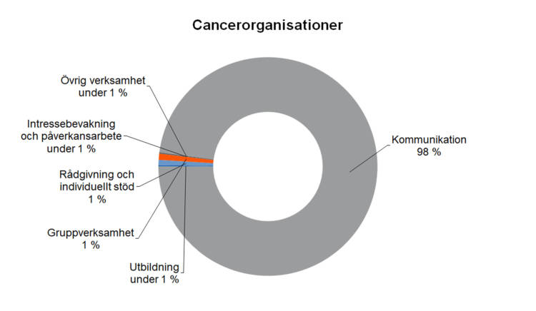 Cancerorganisationer
Gruppverksamhet 1 %, intressebevakning och påverkansarbete under 1 %, kommunikation 98 %, utbildning under 1 %, rådgivning och individuellt stöd 1 %, övrig verksamhet under 1 %.